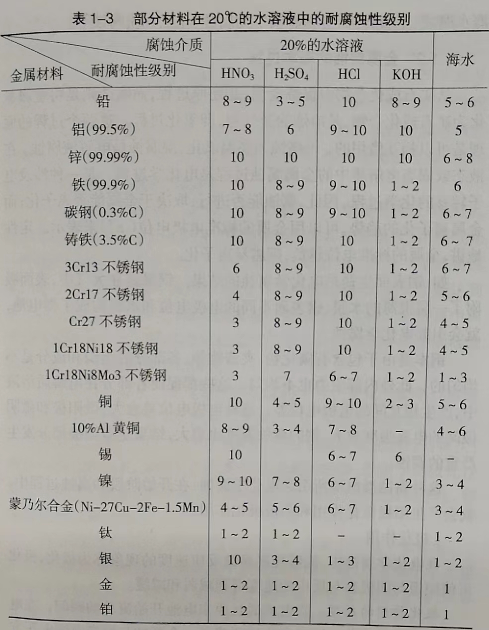 不銹鋼的耐腐蝕性級別